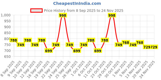 nykaa.com Just Herbs Deep Black Mascara - Pack of 2 just herbs Price History Graph from 8 Sep 2025 to 24 Nov 2025