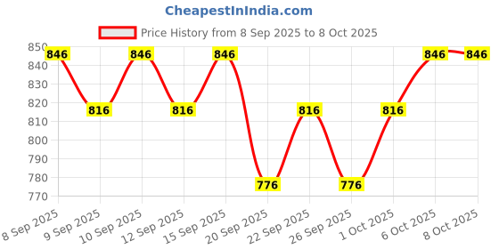 nykaa.com Just Herbs Enriched 9 In 1 Long Lasting Eyeshadow Palette just herbs Price History Graph from 8 Sep 2025 to 8 Oct 2025