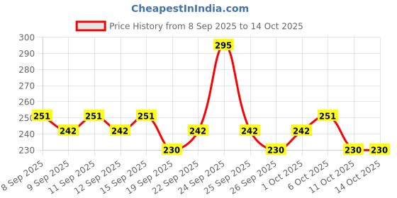 nykaa.com Just Herbs Fill & Define Lip Liner just herbs Price History Graph from 8 Sep 2025 to 13 Oct 2025