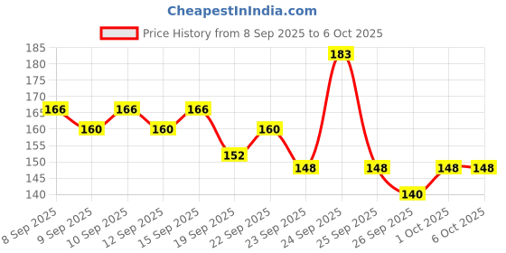 nykaa.com Just Herbs Handmade Wide-Tooth Neem Comb just herbs Price History Graph from 8 Sep 2025 to 5 Oct 2025
