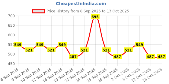 nykaa.com Just Herbs Herb Enriched Lip & Cheek Tint just herbs Price History Graph from 8 Sep 2025 to 12 Oct 2025