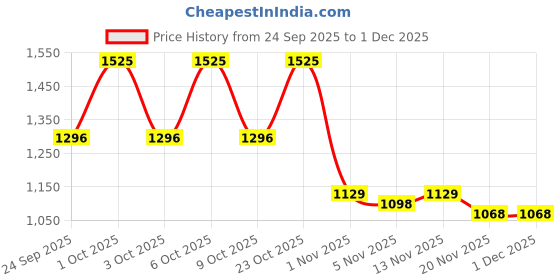 nykaa.com Just Herbs Herb Enriched Matte Liquid Lipstick Set Of 3 - 90'S Vibe just herbs Price History Graph from 24 Sep 2025 to 1 Dec 2025