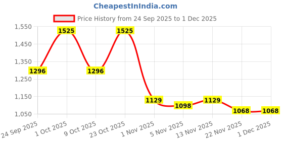 nykaa.com Just Herbs Herb Enriched Matte Liquid Lipstick Set Of 3 - Bright Look just herbs Price History Graph from 24 Sep 2025 to 1 Dec 2025