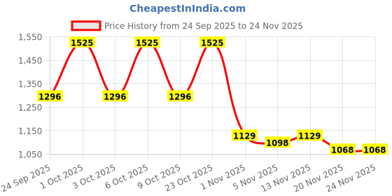 nykaa.com Just Herbs Herb Enriched Matte Liquid Lipstick Set Of 3 - Day To Night just herbs Price History Graph from 24 Sep 2025 to 24 Nov 2025