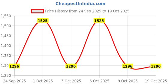 nykaa.com Just Herbs Herb Enriched Matte Liquid Lipstick Set Of 3 - Overachiever Look just herbs Price History Graph from 24 Sep 2025 to 18 Oct 2025