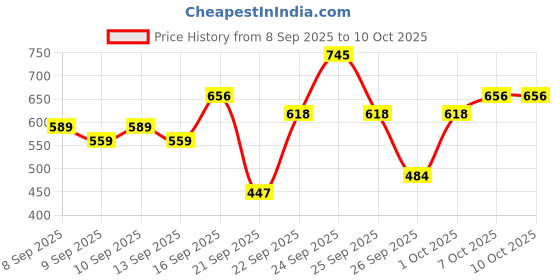 nykaa.com Just Herbs Herb Enriched Matte Liquid Lipsticks, Deeps & Reds, Hydrating & Lightweight - Pack of 5 just herbs Price History Graph from 8 Sep 2025 to 10 Oct 2025