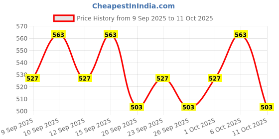 nykaa.com Just Herbs Herb Enriched Waterproof Eyeliner Kit - Pretty In Pastels just herbs Price History Graph from 9 Sep 2025 to 11 Oct 2025