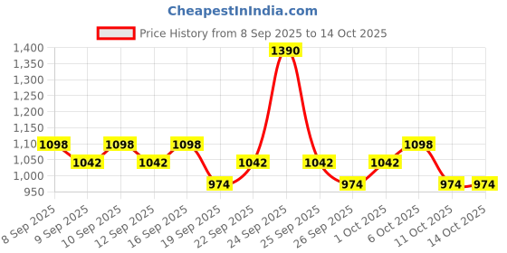 nykaa.com Just Herbs Lip & Cheek Tint - Set of 2 just herbs Price History Graph from 8 Sep 2025 to 13 Oct 2025