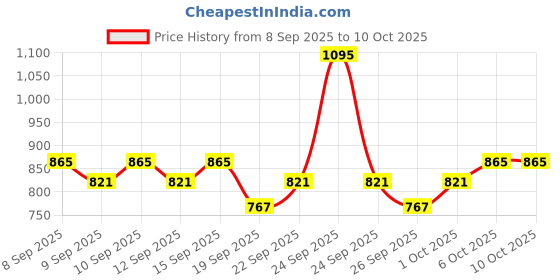 nykaa.com Just Herbs Lip And Cheek Tint Soft Glam Peachy Coral And Pink Forever - Pack of 2 just herbs Price History Graph from 8 Sep 2025 to 10 Oct 2025