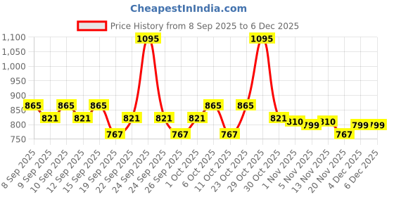 nykaa.com Just Herbs Lip and Cheek Tint Subtle Day Wear Must Haves Peachy Coral & Pale Pink - Pack of 2 just herbs Price History Graph from 8 Sep 2025 to 4 Dec 2025