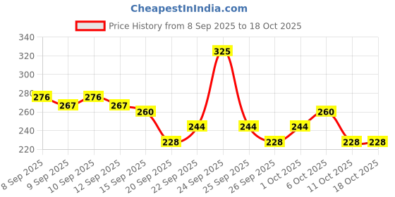 nykaa.com Just Herbs Long Lasting & Refreshing Deodorant And Body Spray - Musk Divine just herbs Price History Graph from 8 Sep 2025 to 18 Oct 2025