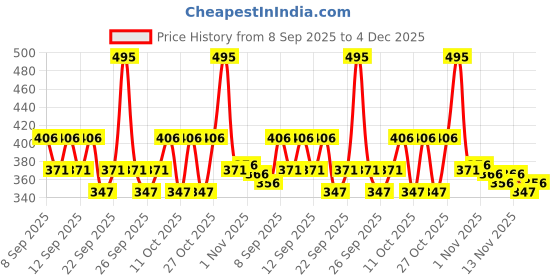 nykaa.com Just Herbs Lumi Glow Golden Strobe Cream just herbs Price History Graph from 8 Sep 2025 to 4 Dec 2025