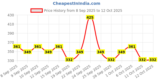 nykaa.com Just Herbs Lumi-Glow Pressed Highlighter, The Sun – Shimmer Finish & Ayurvedic Touch just herbs Price History Graph from 8 Sep 2025 to 12 Oct 2025