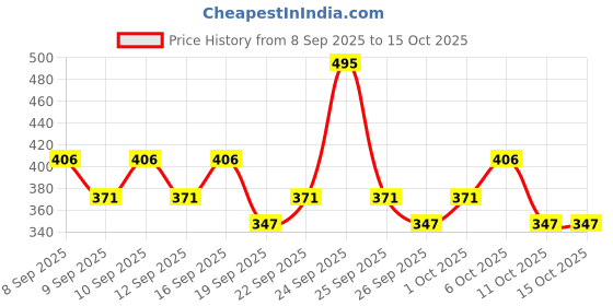 nykaa.com Just Herbs Lumi-Glow Strobe Cream just herbs Price History Graph from 8 Sep 2025 to 14 Oct 2025
