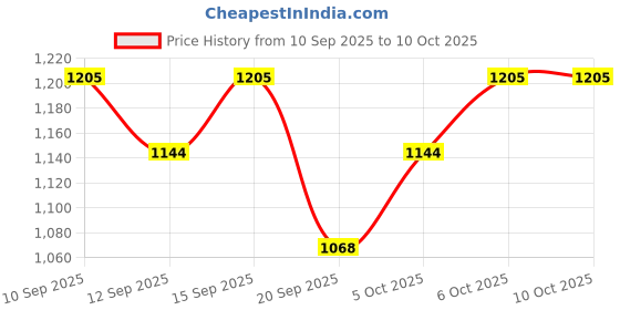 nykaa.com Just Herbs Matte Liquid Lipstick Set of 3 (Dusty Rose, Liquorice Brown & Raisin Rust) just herbs Price History Graph from 10 Sep 2025 to 10 Oct 2025