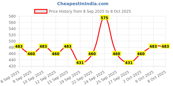 nykaa.com Just Herbs Mulethi + Khus Glow Boosting Gel Creme just herbs Price History Graph from 8 Sep 2025 to 8 Oct 2025