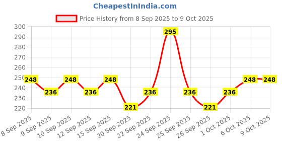 nykaa.com Just Herbs Musk Divine Brightening Under Arm Roll-On Deodorant For Men just herbs Price History Graph from 8 Sep 2025 to 8 Oct 2025