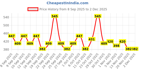 nykaa.com Just Herbs Non Stick Plumping Lip Gloss just herbs Price History Graph from 8 Sep 2025 to 2 Dec 2025