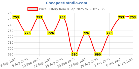 nykaa.com Just Herbs Pop Colored Eyeliner Combo just herbs Price History Graph from 8 Sep 2025 to 8 Oct 2025