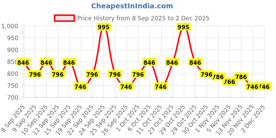 nykaa.com Just Herbs Pure Ghee 24K Gold Anti Ageing Body Butter Cream For Deep Moisturised Skin just herbs Price History Graph from 8 Sep 2025 to 2 Dec 2025