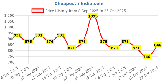 nykaa.com Just Herbs Pure Ghee 24K Gold Anti Ageing Night Treatment Cream For Deep Moisturised Skin just herbs Price History Graph from 8 Sep 2025 to 23 Oct 2025
