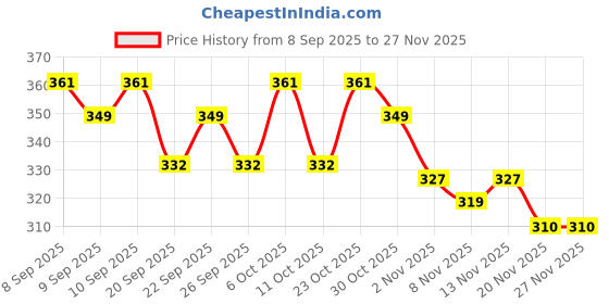 nykaa.com Just Herbs Relaxed Matte Liquid Lipstick, Toffee Temptation, Ayurvedic & Hydrating just herbs Price History Graph from 8 Sep 2025 to 27 Nov 2025