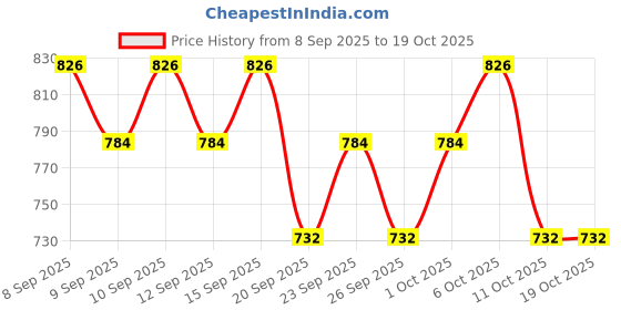 nykaa.com Just Herbs Rosy Twosome Duo - Halo Glow Blush just herbs Price History Graph from 8 Sep 2025 to 17 Oct 2025