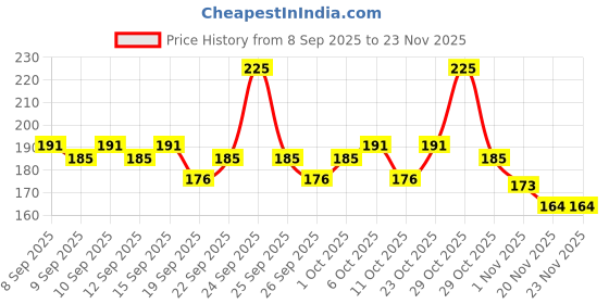 nykaa.com Just Herbs Serum Infused Lip Gloss, Cherry Blossom – Glossy Finish & Hydrating Feel just herbs Price History Graph from 8 Sep 2025 to 22 Nov 2025