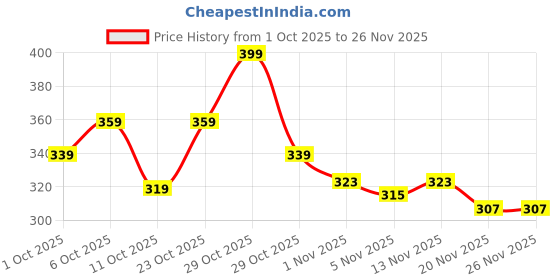 nykaa.com Just Herbs Smooth & Shine Conditioner just herbs Price History Graph from 1 Oct 2025 to 25 Nov 2025