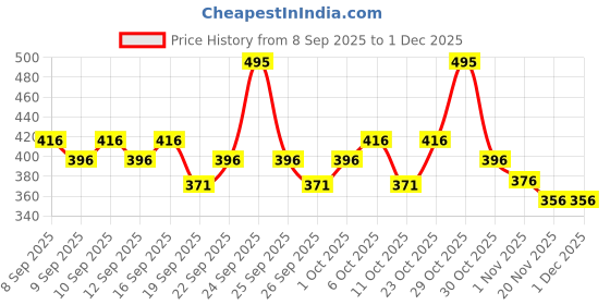 nykaa.com Just Herbs Under Eye Nourishing Gel For Lightens Dark Circles & Firms Skin just herbs Price History Graph from 8 Sep 2025 to 1 Dec 2025