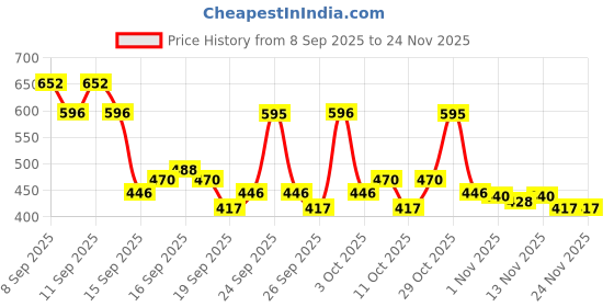 nykaa.com Just Herbs Vegan Matte Liquid Lipstick, Hibiscus Red, Festive Bold & Nourishing just herbs Price History Graph from 8 Sep 2025 to 24 Nov 2025