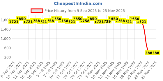 nykaa.com Just Human Curcumin Picture Perfect Face Mask just human Price History Graph from 9 Sep 2025 to 24 Nov 2025