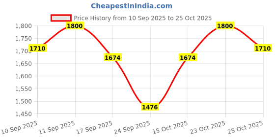 nykaa.com just human Justhuman AyuGrowth Fortifying Hair Oil Ayurvedic Elixir Reduce HairFall Bhringraj,Amla,Vetiver root just human Price History Graph from 10 Sep 2025 to 25 Oct 2025
