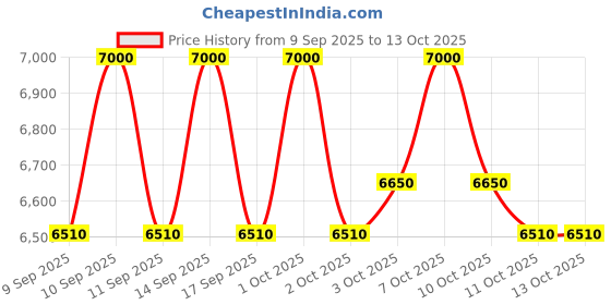 nykaa.com Just Human Microshots AgeDefying Peptide Cream Anti-Aging Fine Line Wrinkle Smoothing collagen boost just human Price History Graph from 9 Sep 2025 to 12 Oct 2025