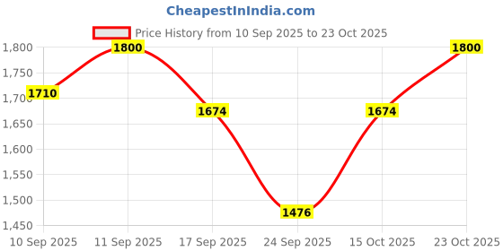 nykaa.com just human Justhuman AyuGrowth Fortifying Hair Oil Ayurvedic Elixir Reduce HairFall Bhringraj,Amla,Vetiver root just human Price History Graph from 10 Sep 2025 to 23 Oct 2025