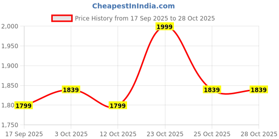 nykaa.com just human Justhuman Coffee Caramel Body Scrub Exfoliates,Reduces Cellulite Hydrates Coffee extracts Olive oil just human Price History Graph from 17 Sep 2025 to 28 Oct 2025