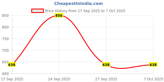 nykaa.com Kai 000KQ3078 Eyebrow Scissors With Comb Compact kai Price History Graph from 17 Sep 2025 to 6 Oct 2025