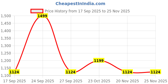 nykaa.com Kai Bi-Hada Ompa Body Trimmer For Women kai Price History Graph from 17 Sep 2025 to 25 Nov 2025