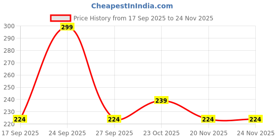 nykaa.com Kai Hibiscus Pro 3-Blade Reusable Razor for Women’s Body - Pack of 3 kai Price History Graph from 17 Sep 2025 to 24 Nov 2025