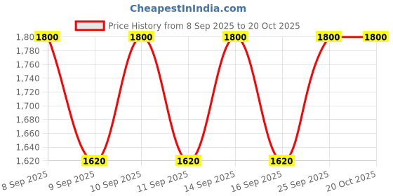 nykaa.com KAINE Kombu Barrier Ampoule kaine Price History Graph from 8 Sep 2025 to 19 Oct 2025