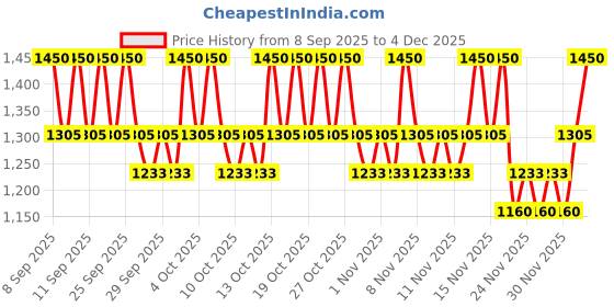 nykaa.com KAINE Kombu Hydrating Daily Cleanser kaine Price History Graph from 8 Sep 2025 to 4 Dec 2025