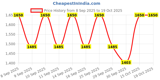 nykaa.com KAINE Vita Drop Serum kaine Price History Graph from 8 Sep 2025 to 19 Oct 2025