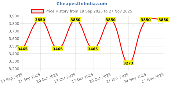 nykaa.com Kama Ayurveda Amarrupa Age Defying Firming Discovery Set kama ayurveda Price History Graph from 19 Sep 2025 to 24 Nov 2025