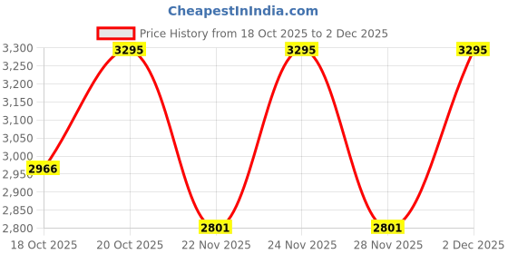 nykaa.com Kama Ayurveda Amarrupa Anti - Ageing Contour - Defining & Firming Cream, For Visibly Reduced Wrinkles kama ayurveda Price History Graph from 18 Oct 2025 to 2 Dec 2025