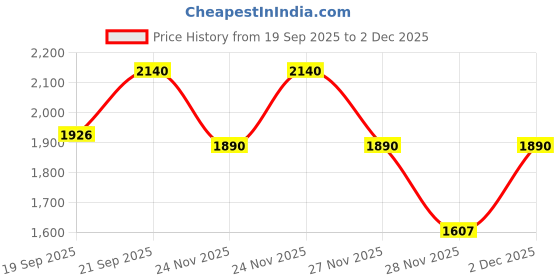 nykaa.com Kama Ayurveda Brighten & Repair Combo kama ayurveda Price History Graph from 19 Sep 2025 to 1 Dec 2025