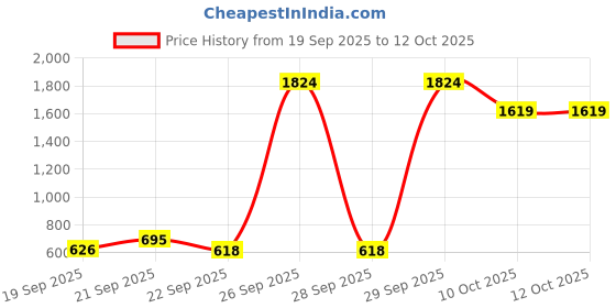 nykaa.com Kama Ayurveda Bringaras Balancing Scalp & Hair Oil kama ayurveda Price History Graph from 19 Sep 2025 to 12 Oct 2025