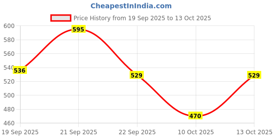 nykaa.com Kama Ayurveda Bringaras Balancing Shampoo kama ayurveda Price History Graph from 19 Sep 2025 to 13 Oct 2025