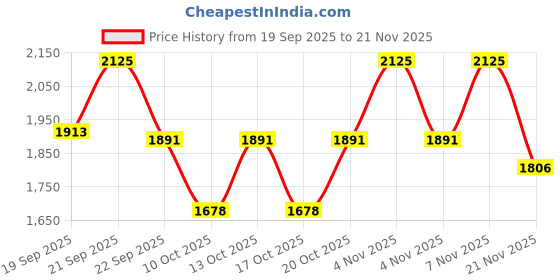 nykaa.com Kama Ayurveda Bringaras Invigorating Shampoo kama ayurveda Price History Graph from 19 Sep 2025 to 21 Nov 2025