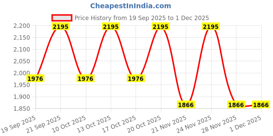 nykaa.com Kama Ayurveda Bringaras Nourishing Conditioner kama ayurveda Price History Graph from 19 Sep 2025 to 30 Nov 2025