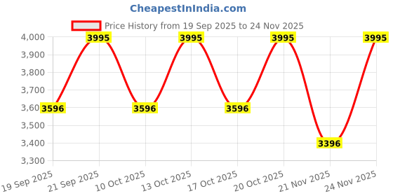 nykaa.com Kama Ayurveda Bringaras Regenerating Hair Mask kama ayurveda Price History Graph from 19 Sep 2025 to 23 Nov 2025